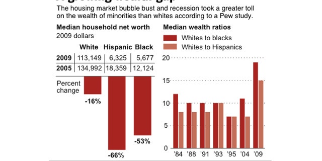 HOLD FOR RELEASE July 26 at 12:01 a.m.; Charts show median net income and wealth ratios for Blacks, Whites and Hispanics