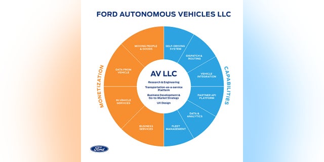 Ford Autonomous Vehicles LLC infographic