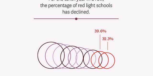 The study by FIRE finds that for the 10th year in a row, the percentage of "red light" schools -- institutions FIRE says have severely restrictive policies -- has declined.