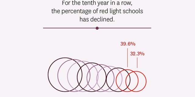 The study by FIRE finds that for the 10th year in a row, the percentage of "red light" schools -- institutions FIRE says have severely restrictive policies -- has declined.