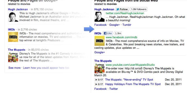 At left, a new section on Google's search results that spotlights hits from the company's social network -- but not results from Facebook, Twitter and other networks. At right, the "fixed" results, thanks to a bit of code from the "Focus on the User" website.