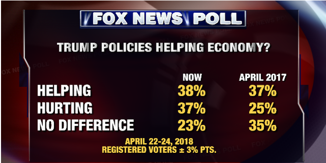 Fox News Poll President Trumps Approval At 44 Percent Fox News 3348
