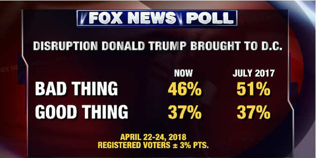 Fox News Poll President Trumps Approval At 44 Percent Fox News 