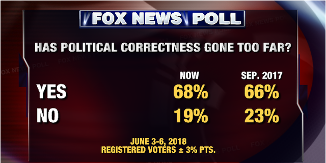 Fox News Poll: Political Correctness Has Gone Too Far, NFL Fumbling ...