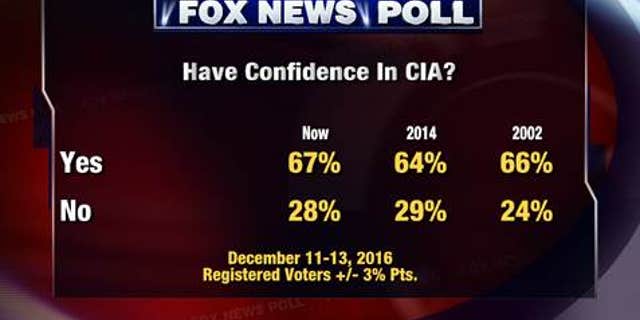 Fox Poll 2.2