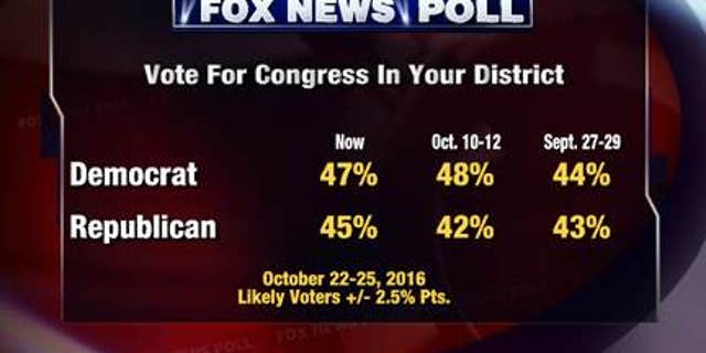 Fox News Poll Clinton Leads Trump By Three Points Fox News