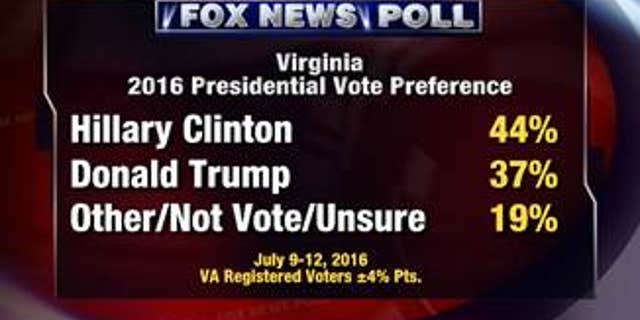 Fox News Poll Clinton Tops Trump By 7 Points In Virginia Fox News 3478