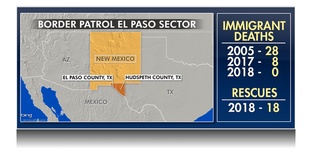 The Border Patrol El Paso sector is made up of the two most western counties in Texas and all of New Mexico. There has been a downward trend in rescues and deaths of illegal immigrants with added safety initiatives.