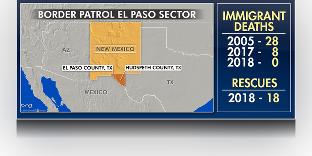 The Border Patrol El Paso sector is made up of the two most western counties in Texas and all of New Mexico. There has been a downward trend in rescues and deaths of illegal immigrants with added safety initiatives.