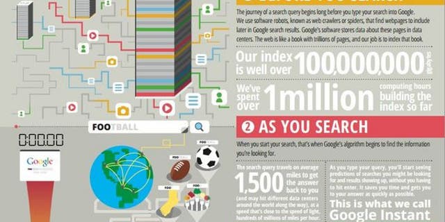 Numbers illustrate complexity and sheer volume of Google searches and results.