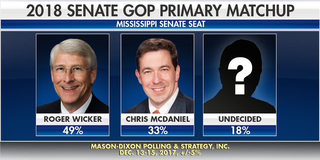 Mississippi State Senator Chris McDaniel (right) announced his bid to replace U.S. Senator Roger Wicker, R-Miss., (left). The 2018 Mississippi GOP Primary will be held on June 5.