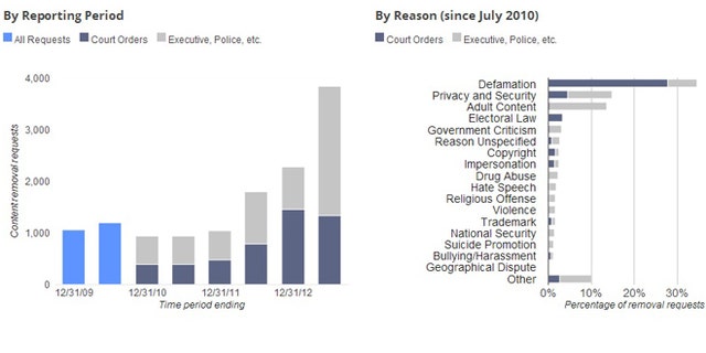 Dec. 20, 2013: Charts from Google reveal a 'worrying' increase in goverment requests to censor information, the search giant said.