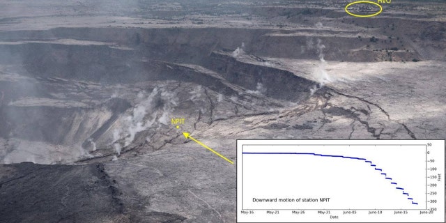 A GPS station at the summit of Kilauea volcano is no longer able to transmit data after subsiding 310 feet, according to the USGS.