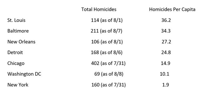 Baltimore's per capita homicide rate in 2017 is second only to St. Louis.