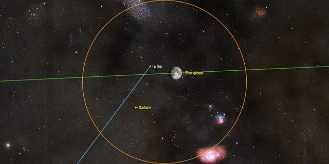 In the southeastern sky after dusk on the evening of Tuesday, July 24, the full moon will sit 2 degrees to the upper right of bright, yellowish Saturn. The two objects will cross the sky together during the night and will easily fit within the field of binoculars (orange circle) or a telescope at very low magnification. Meanwhile, the moon's separation from the bright planet will noticeably decrease as the moon slides eastwards in its orbit (green line).