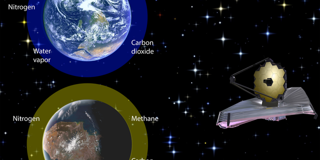 Future telescopes such as NASA's James Webb Space Telescope (right) will observe atmospheres of exoplanets for signs of life. Oxygen/ozone reveal life on the modern Earth (top left). For the early Earth (bottom left), the combination of methane and carbon dioxide would provide an alternative biosignature, a new study suggests.