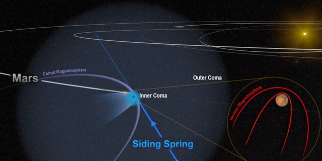 Magnetic Fields of Mars and Comet Siding Springs