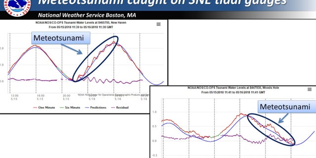 Tidal gauges show the fluctuations in water levels in Southern New England after thunderstorms generated a meteotsnuami on Tuesday.