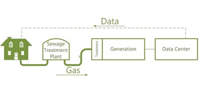 Nov. 19, 2012: Microsoft has announced what it called the first zero carbon data center - called the Data Plant - that will be completely independent of the grid and will recycle common waste bi-products to sustainably power cloud services.