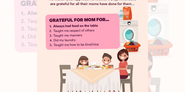The study also found that Americans are grateful for their moms — even if their gifts don't go over as planned.