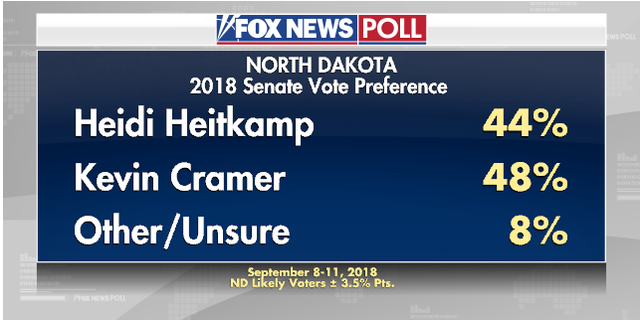 Fox News Poll Republican Challenger Ahead In North Dakota Senate Race Fox News 9701