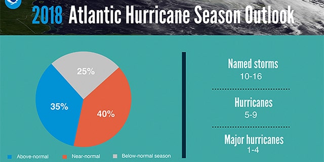 The 2018 Atlantic Hurricane Season outlook.