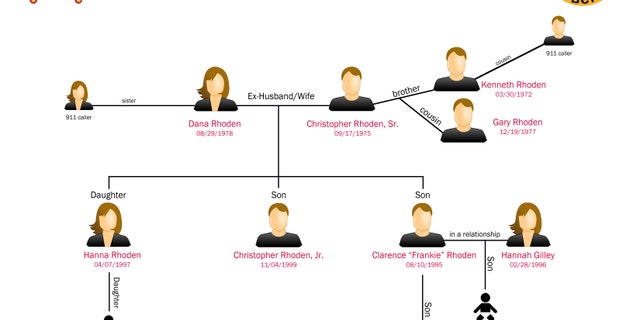 Diagram showing the relationships of the relatives who died, the surviving children and the 911 callers.