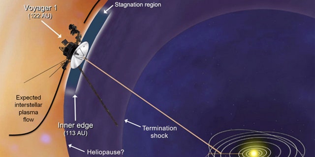 This artist's concept shows plasma flows around NASA's Voyager 1 spacecraft as it gets close to entering interstellar space. Image released Dec. 3, 2012.