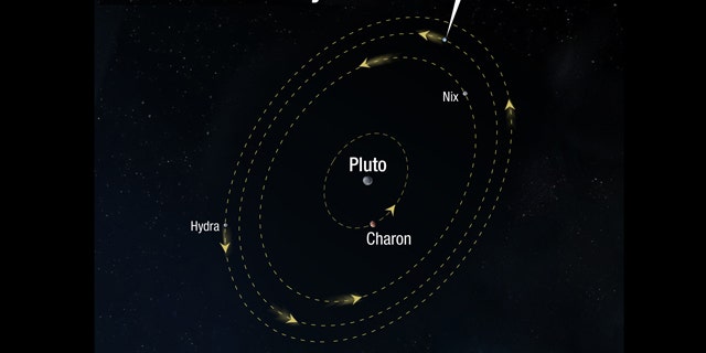 Illustration of the Pluto Satellite System orbits with newly discovered moon P4 highlighted.