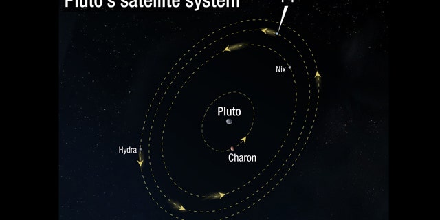 Illustration of the Pluto Satellite System orbits with newly discovered moon P4 highlighted.
