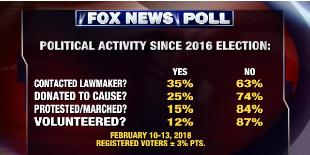 Fox News Poll: Democrats More Politically Active Than Republicans | Fox ...