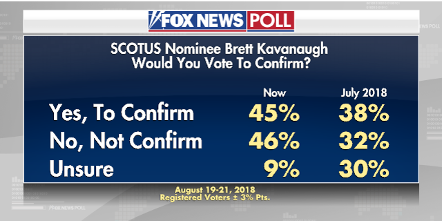 Fox News Poll Voters Split 45 46 Percent On Confirming Kavanaugh To Supreme Court Fox News 