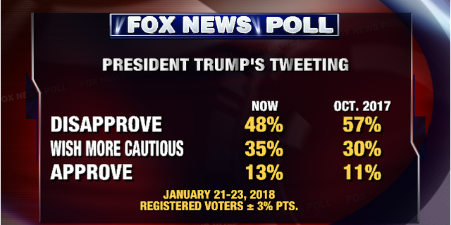 Fox News Poll As Trump Ends Year One Record Number Rate Economy