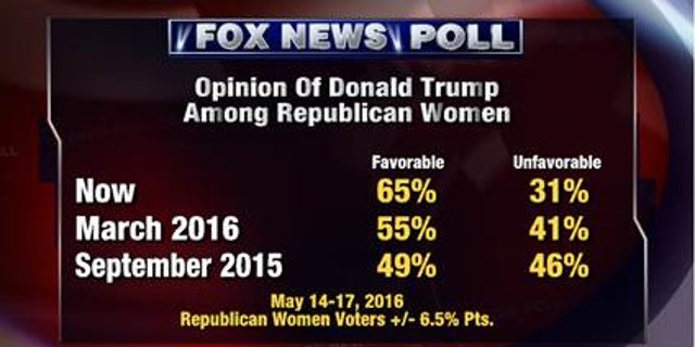 Fox News Poll Clintons Negatives Surpass Trumps Fox News 1903