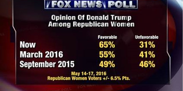 Fox News Poll Clintons Negatives Surpass Trumps Fox News 1903