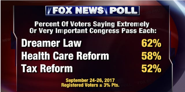 Fox News Poll 83 Percent Support Pathway To Citizenship For Illegal Immigrants Fox News