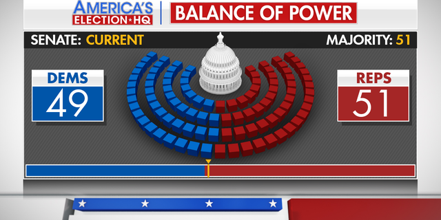 For Democrats to take back control of the U.S. Senate, they must keep all of their seats and win a minimum of two Republican seats in play.
