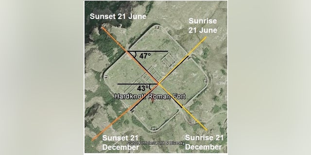 The ruins of the Roman fort in Britain by Hardknott Pass are roughly aligned with the light of the solstice sun.