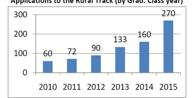 Student applying to the University of Colorado Medical School's rural track program has soared, according to this chart which shows applicants based on their projected graduation year.