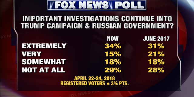 Fox News Poll Mueller Likely To Find Trump Offenses Trump Likely