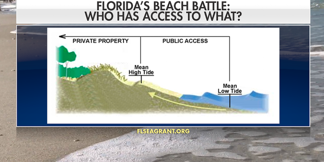 “The ongoing erosion along Florida’s coastline means that landowners are more aware...and perhaps are becoming more aggressive and assertive about what they think are their rights.” - University of Florida Law Professor Alyson Flournoy