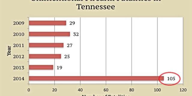 The Safe Tennessee Project released graphs containing the false CDC data before recently scrubbing all reference from their website.