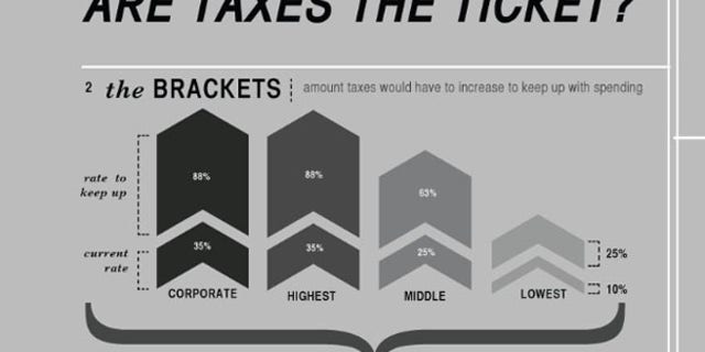 A table by Public Notice shows how much more taxpayers would have to pay of their income in order to match current spending.