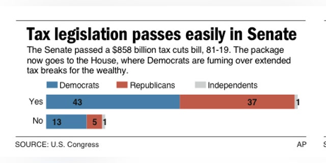 Graphic shows voting results on Senate tax cuts bill. (AP)