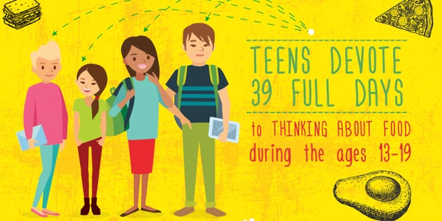 Teens cited cooking shows, social media, and their parents for inspiring their appreciation for food.