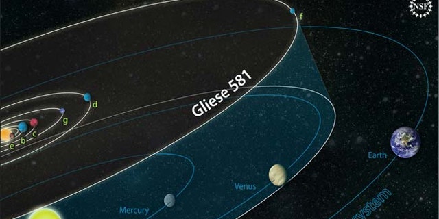 The orbits of planets in the Gliese 581 system are compared to those of our own solar system. The Gliese 581 star has about 30 percent the mass of our sun, and the outermost planet is closer to its star than we are to the sun. Gliese 581d might be able to sustain liquid water on its surface.