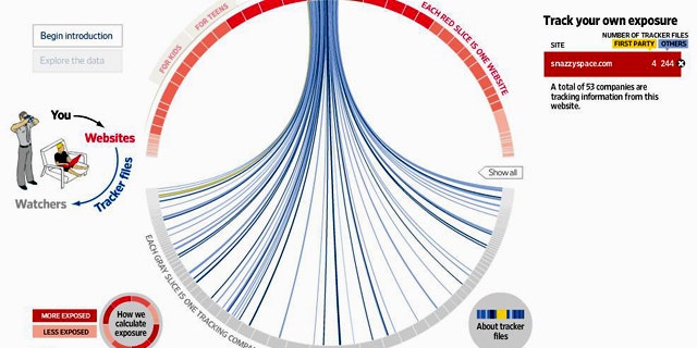 An infographic on the Wall Street Journal's Website shows how many tracking files (shown in blue) and ultimately how many companies (shown in gray) track data from kids' sites such as SnazzySpace.com.