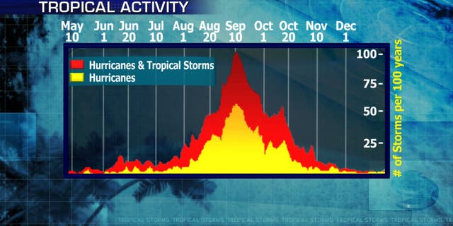 Tropical Storm Gordon threatens Gulf Coast, hurricane warning in place | Fox News