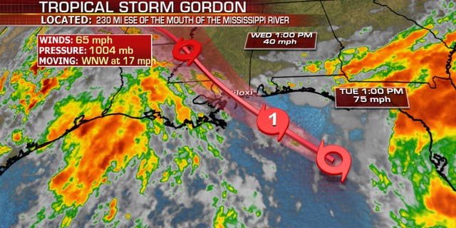 ts gordon