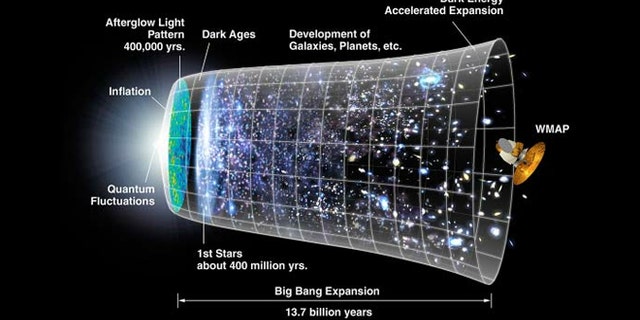 This graphic shows a timeline of the universe based on the Big Bang theory and inflation models.